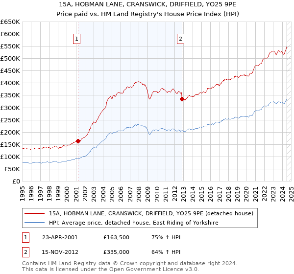 15A, HOBMAN LANE, CRANSWICK, DRIFFIELD, YO25 9PE: Price paid vs HM Land Registry's House Price Index