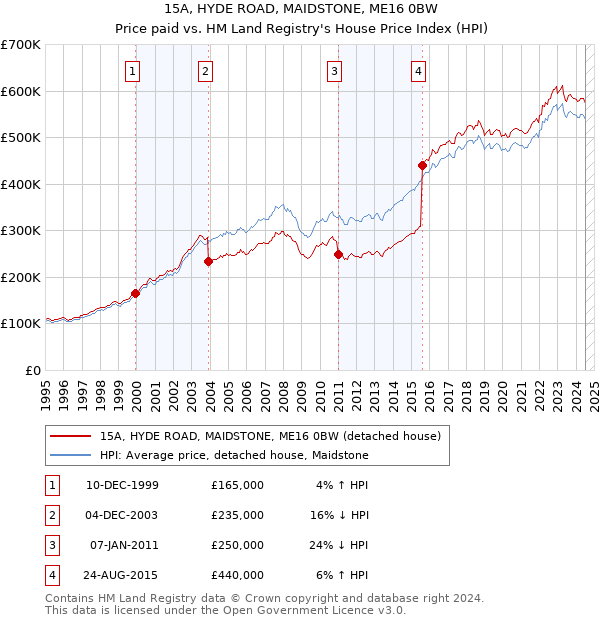 15A, HYDE ROAD, MAIDSTONE, ME16 0BW: Price paid vs HM Land Registry's House Price Index