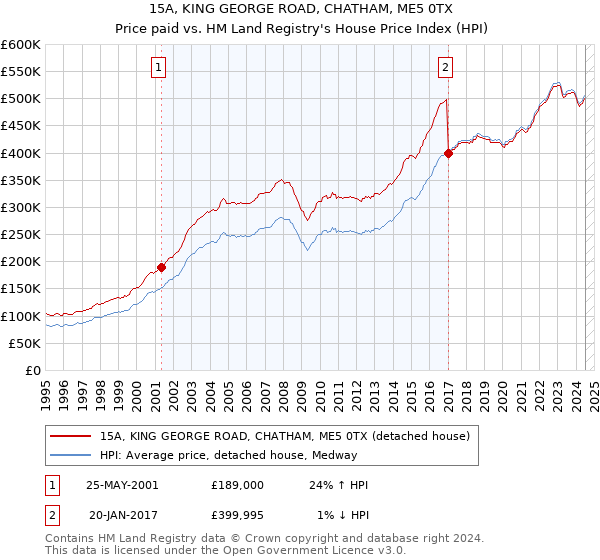 15A, KING GEORGE ROAD, CHATHAM, ME5 0TX: Price paid vs HM Land Registry's House Price Index