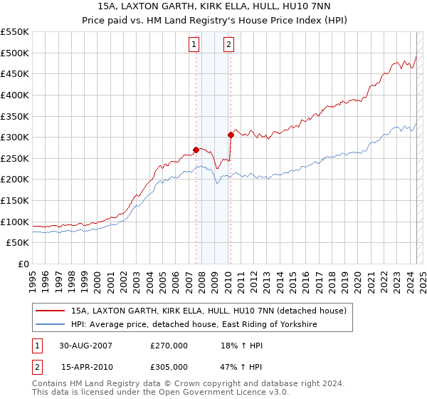 15A, LAXTON GARTH, KIRK ELLA, HULL, HU10 7NN: Price paid vs HM Land Registry's House Price Index