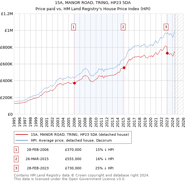 15A, MANOR ROAD, TRING, HP23 5DA: Price paid vs HM Land Registry's House Price Index