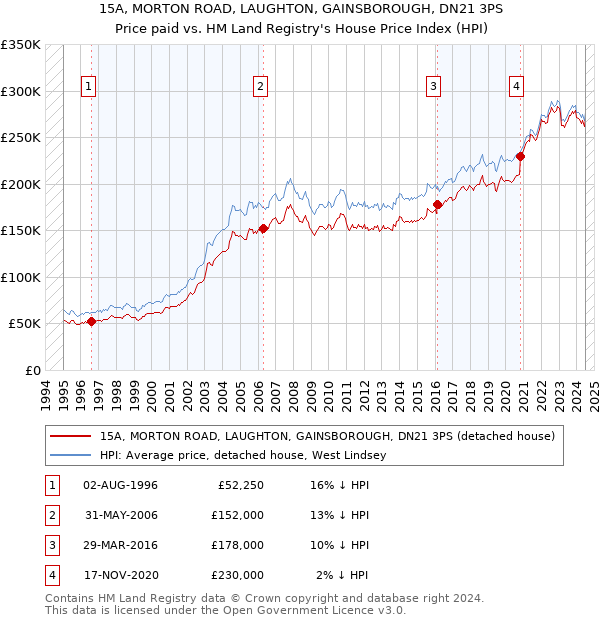 15A, MORTON ROAD, LAUGHTON, GAINSBOROUGH, DN21 3PS: Price paid vs HM Land Registry's House Price Index