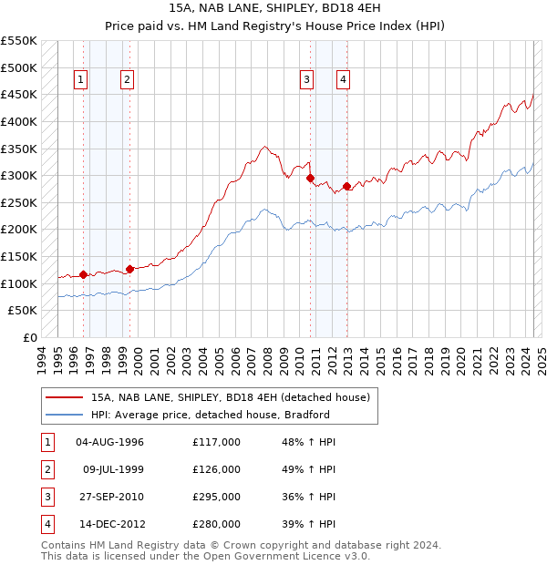 15A, NAB LANE, SHIPLEY, BD18 4EH: Price paid vs HM Land Registry's House Price Index