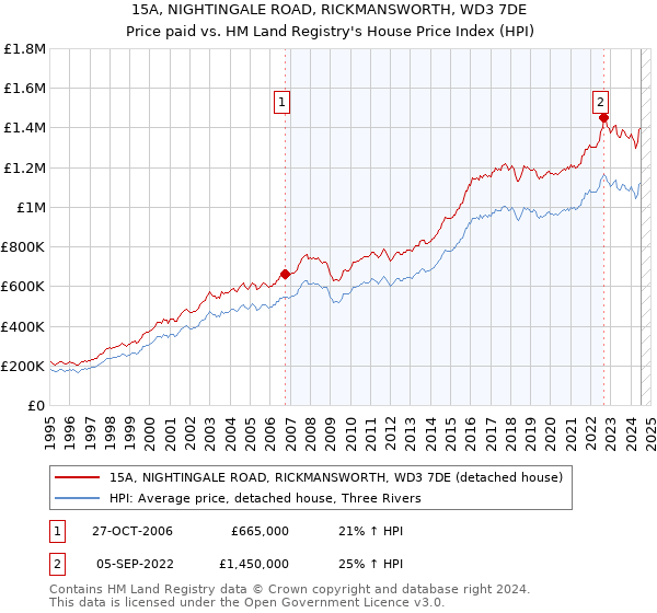 15A, NIGHTINGALE ROAD, RICKMANSWORTH, WD3 7DE: Price paid vs HM Land Registry's House Price Index