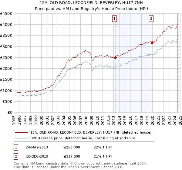 15A, OLD ROAD, LECONFIELD, BEVERLEY, HU17 7NH: Price paid vs HM Land Registry's House Price Index