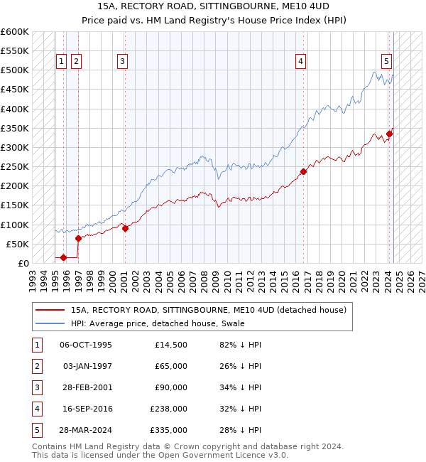 15A, RECTORY ROAD, SITTINGBOURNE, ME10 4UD: Price paid vs HM Land Registry's House Price Index