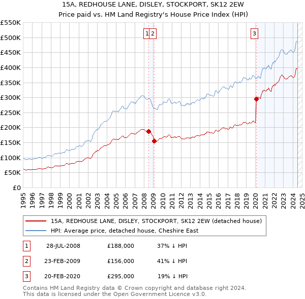 15A, REDHOUSE LANE, DISLEY, STOCKPORT, SK12 2EW: Price paid vs HM Land Registry's House Price Index