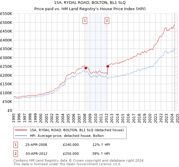 15A, RYDAL ROAD, BOLTON, BL1 5LQ: Price paid vs HM Land Registry's House Price Index