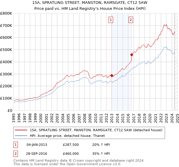 15A, SPRATLING STREET, MANSTON, RAMSGATE, CT12 5AW: Price paid vs HM Land Registry's House Price Index