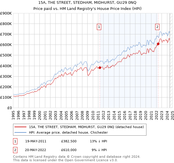 15A, THE STREET, STEDHAM, MIDHURST, GU29 0NQ: Price paid vs HM Land Registry's House Price Index