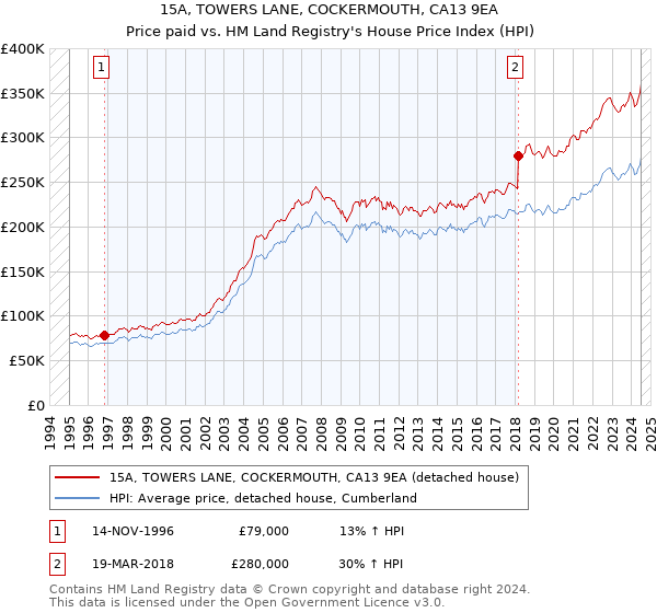 15A, TOWERS LANE, COCKERMOUTH, CA13 9EA: Price paid vs HM Land Registry's House Price Index