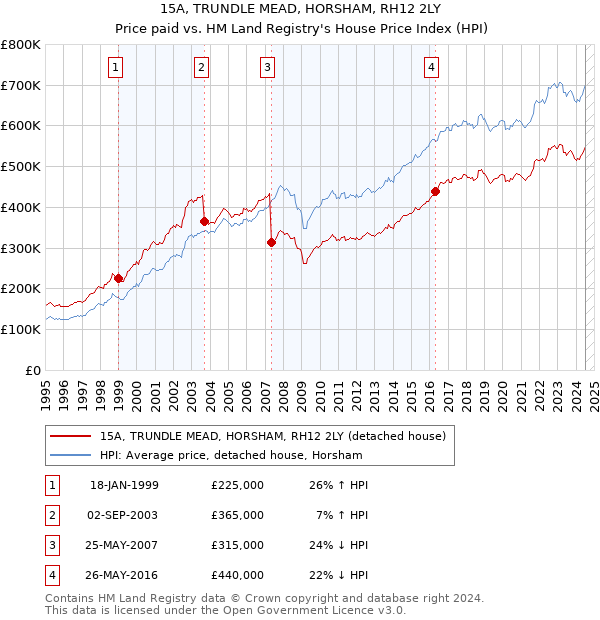 15A, TRUNDLE MEAD, HORSHAM, RH12 2LY: Price paid vs HM Land Registry's House Price Index