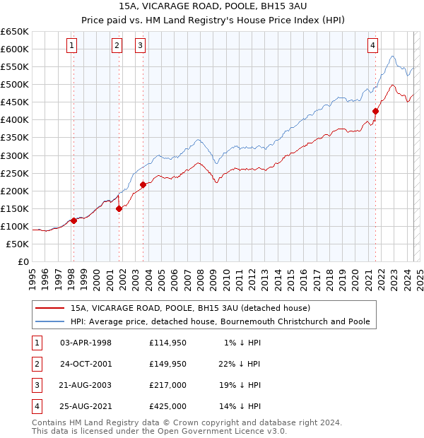 15A, VICARAGE ROAD, POOLE, BH15 3AU: Price paid vs HM Land Registry's House Price Index