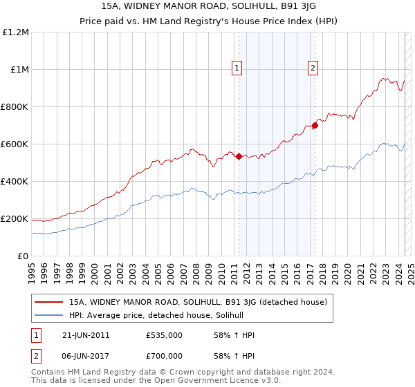 15A, WIDNEY MANOR ROAD, SOLIHULL, B91 3JG: Price paid vs HM Land Registry's House Price Index