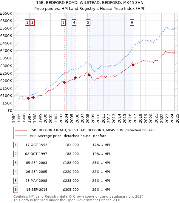 15B, BEDFORD ROAD, WILSTEAD, BEDFORD, MK45 3HN: Price paid vs HM Land Registry's House Price Index