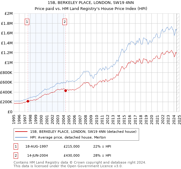 15B, BERKELEY PLACE, LONDON, SW19 4NN: Price paid vs HM Land Registry's House Price Index