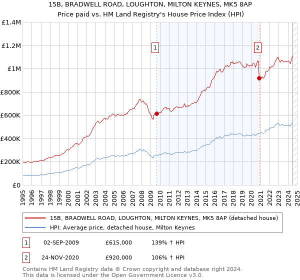 15B, BRADWELL ROAD, LOUGHTON, MILTON KEYNES, MK5 8AP: Price paid vs HM Land Registry's House Price Index