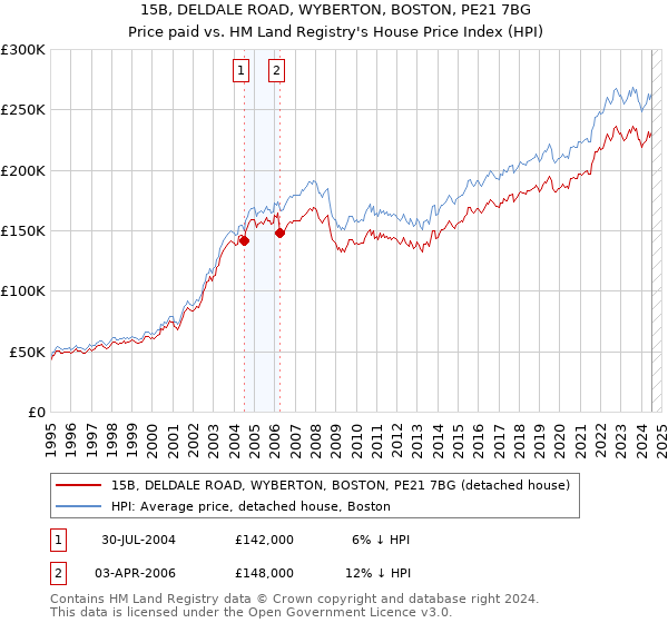 15B, DELDALE ROAD, WYBERTON, BOSTON, PE21 7BG: Price paid vs HM Land Registry's House Price Index