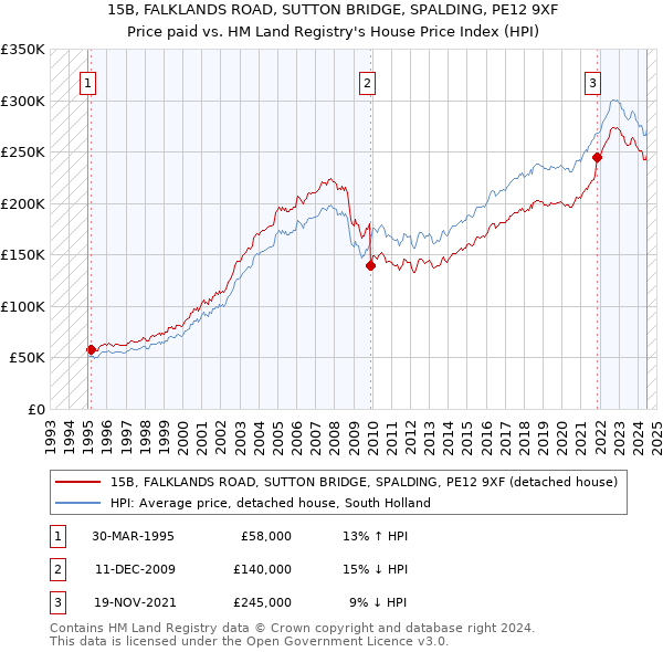 15B, FALKLANDS ROAD, SUTTON BRIDGE, SPALDING, PE12 9XF: Price paid vs HM Land Registry's House Price Index