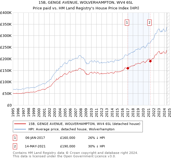 15B, GENGE AVENUE, WOLVERHAMPTON, WV4 6SL: Price paid vs HM Land Registry's House Price Index