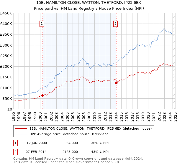 15B, HAMILTON CLOSE, WATTON, THETFORD, IP25 6EX: Price paid vs HM Land Registry's House Price Index