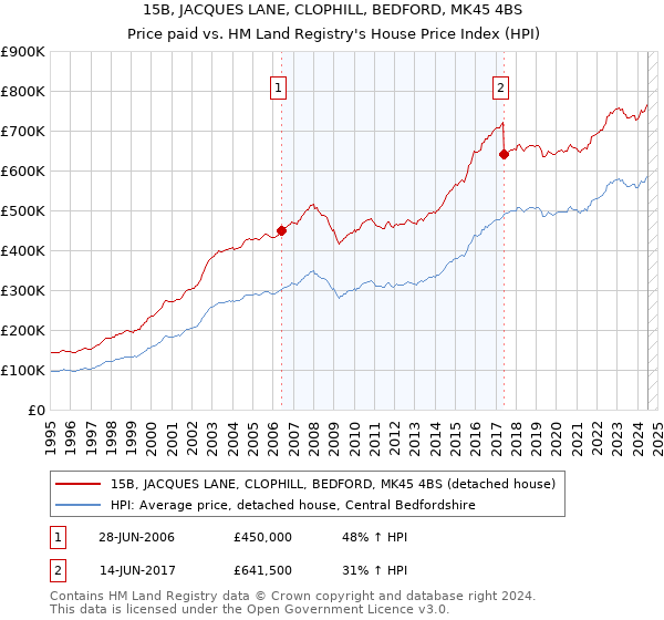 15B, JACQUES LANE, CLOPHILL, BEDFORD, MK45 4BS: Price paid vs HM Land Registry's House Price Index