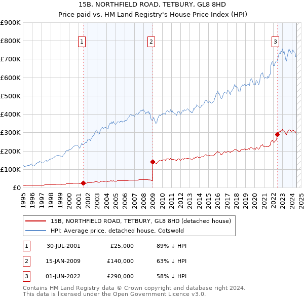 15B, NORTHFIELD ROAD, TETBURY, GL8 8HD: Price paid vs HM Land Registry's House Price Index