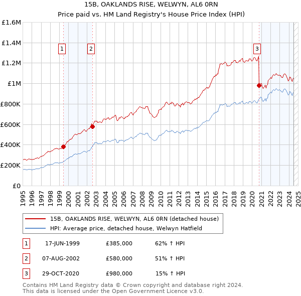 15B, OAKLANDS RISE, WELWYN, AL6 0RN: Price paid vs HM Land Registry's House Price Index