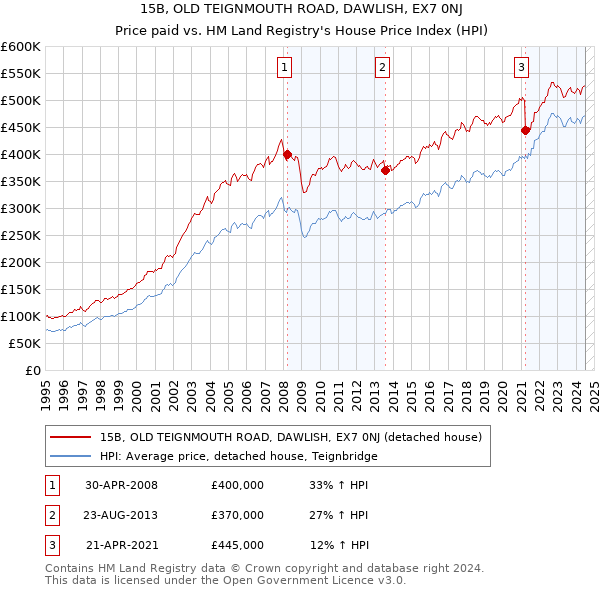 15B, OLD TEIGNMOUTH ROAD, DAWLISH, EX7 0NJ: Price paid vs HM Land Registry's House Price Index