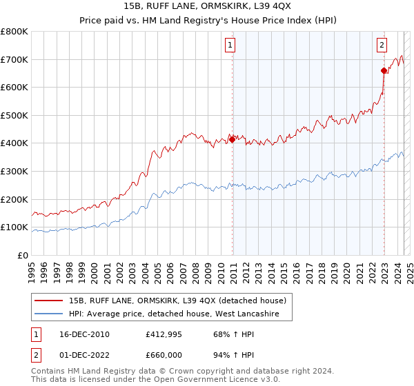 15B, RUFF LANE, ORMSKIRK, L39 4QX: Price paid vs HM Land Registry's House Price Index