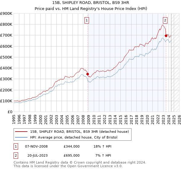 15B, SHIPLEY ROAD, BRISTOL, BS9 3HR: Price paid vs HM Land Registry's House Price Index