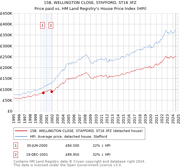 15B, WELLINGTON CLOSE, STAFFORD, ST16 3FZ: Price paid vs HM Land Registry's House Price Index