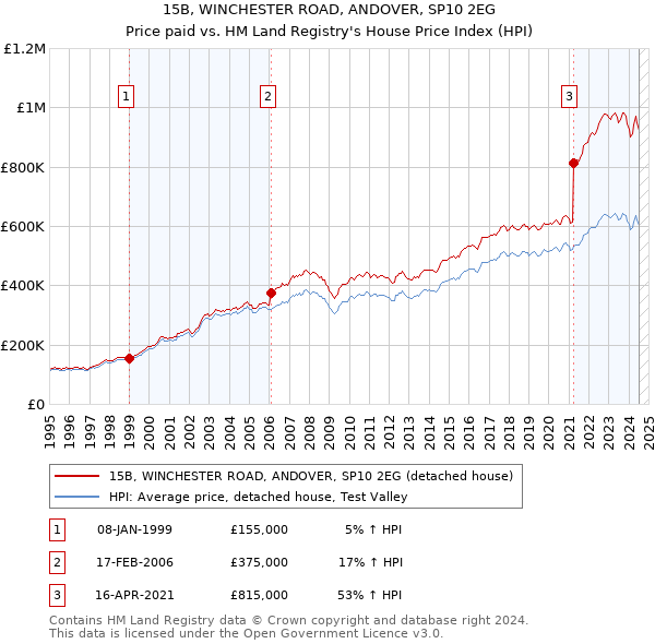 15B, WINCHESTER ROAD, ANDOVER, SP10 2EG: Price paid vs HM Land Registry's House Price Index