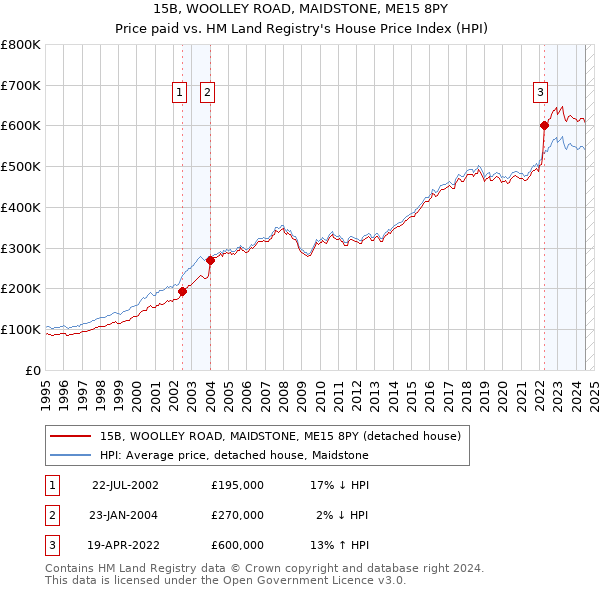 15B, WOOLLEY ROAD, MAIDSTONE, ME15 8PY: Price paid vs HM Land Registry's House Price Index