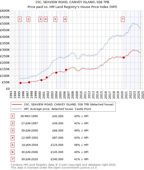 15C, SEAVIEW ROAD, CANVEY ISLAND, SS8 7PB: Price paid vs HM Land Registry's House Price Index