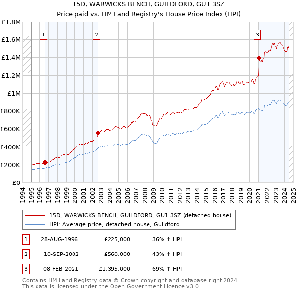 15D, WARWICKS BENCH, GUILDFORD, GU1 3SZ: Price paid vs HM Land Registry's House Price Index