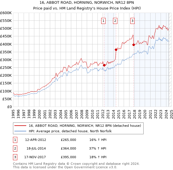 16, ABBOT ROAD, HORNING, NORWICH, NR12 8PN: Price paid vs HM Land Registry's House Price Index