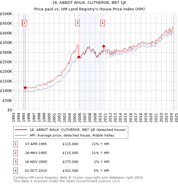 16, ABBOT WALK, CLITHEROE, BB7 1JE: Price paid vs HM Land Registry's House Price Index