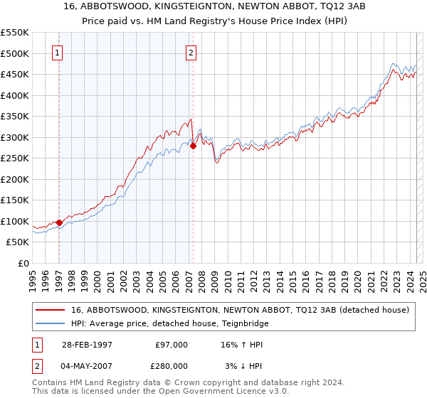 16, ABBOTSWOOD, KINGSTEIGNTON, NEWTON ABBOT, TQ12 3AB: Price paid vs HM Land Registry's House Price Index