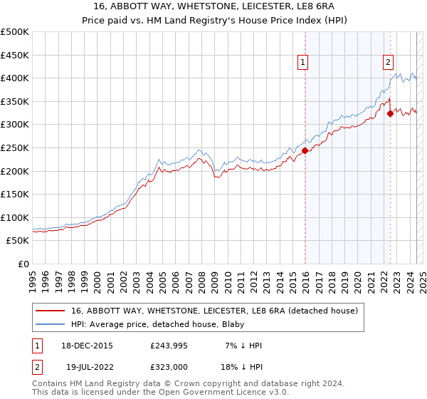 16, ABBOTT WAY, WHETSTONE, LEICESTER, LE8 6RA: Price paid vs HM Land Registry's House Price Index