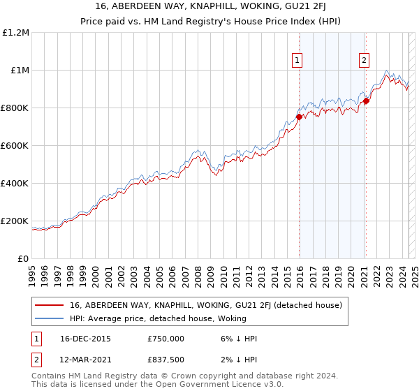 16, ABERDEEN WAY, KNAPHILL, WOKING, GU21 2FJ: Price paid vs HM Land Registry's House Price Index