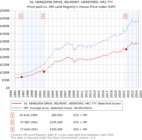 16, ABINGDON DRIVE, BELMONT, HEREFORD, HR2 7YY: Price paid vs HM Land Registry's House Price Index