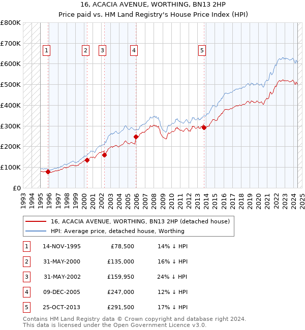 16, ACACIA AVENUE, WORTHING, BN13 2HP: Price paid vs HM Land Registry's House Price Index