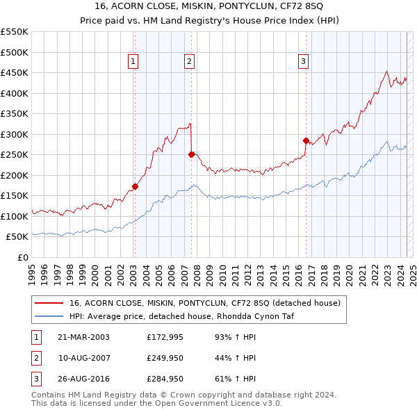 16, ACORN CLOSE, MISKIN, PONTYCLUN, CF72 8SQ: Price paid vs HM Land Registry's House Price Index