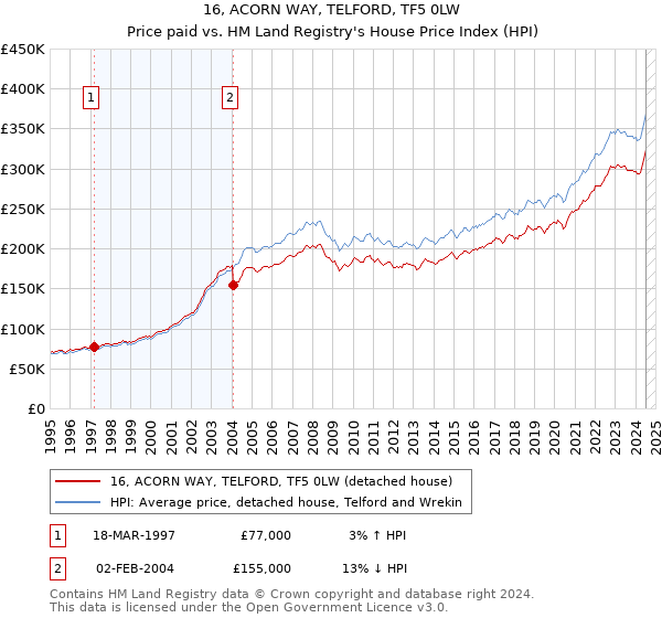 16, ACORN WAY, TELFORD, TF5 0LW: Price paid vs HM Land Registry's House Price Index