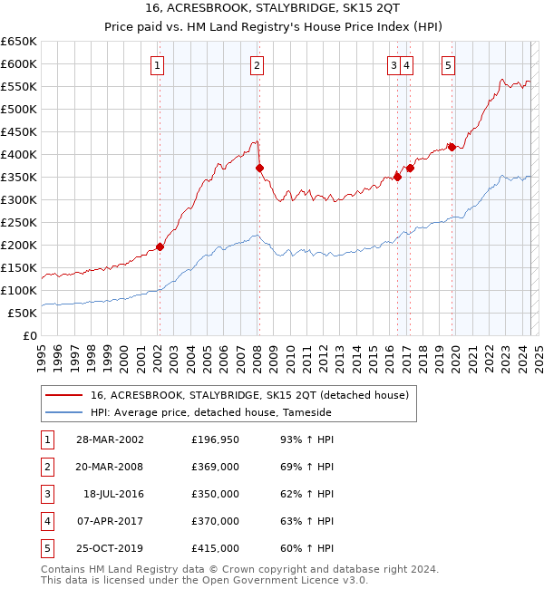 16, ACRESBROOK, STALYBRIDGE, SK15 2QT: Price paid vs HM Land Registry's House Price Index