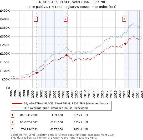 16, ADASTRAL PLACE, SWAFFHAM, PE37 7RG: Price paid vs HM Land Registry's House Price Index