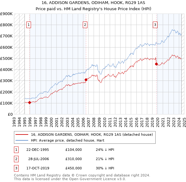 16, ADDISON GARDENS, ODIHAM, HOOK, RG29 1AS: Price paid vs HM Land Registry's House Price Index