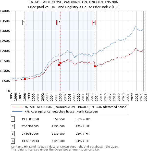 16, ADELAIDE CLOSE, WADDINGTON, LINCOLN, LN5 9XN: Price paid vs HM Land Registry's House Price Index