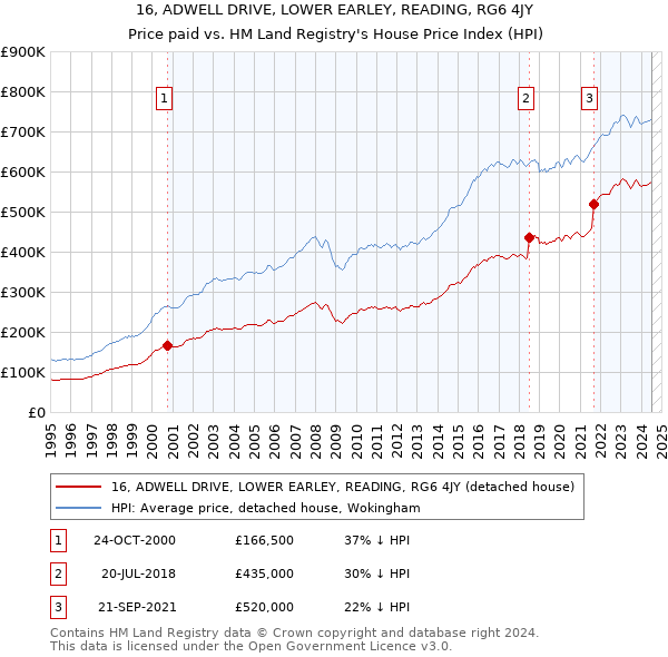 16, ADWELL DRIVE, LOWER EARLEY, READING, RG6 4JY: Price paid vs HM Land Registry's House Price Index